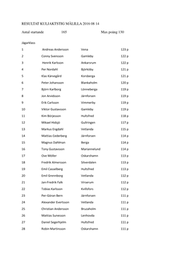 RESULTAT KULJAKTSTIG MÅLILLA 2016 08 14 Antal Startande 165