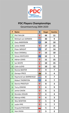 PDC Players Championships Gesamtwertung 2004-2020