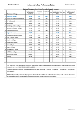 School and College Performance Tables Table Of