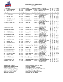 Hartford Wolf Pack 2019-20 Roster As of 1/23/20