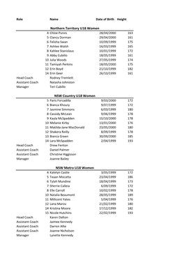 Northern Territory U18 Women NSW Country U18 Women NSW Metro U18 Women