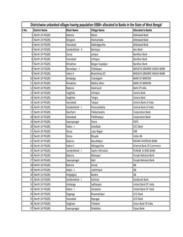 Districtwise Unbanked Villages Having Population 5000+ Allocated to Banks in the State of West Bengal S No