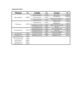 Phylum % Family % Genus %