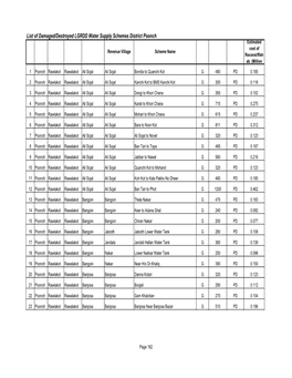 Poonch Estimated Cost of Revenue Village Scheme Name Reconst/Reh Ab