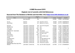 A QMD Document 2019 England. List of Summits with Grid References