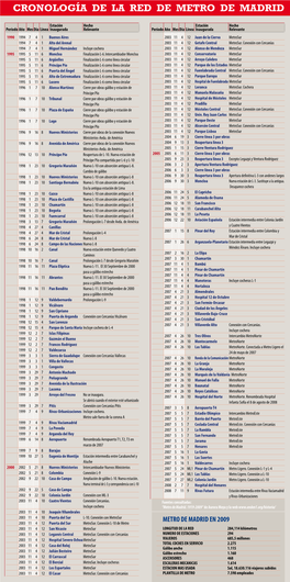 Cronología De La Red De Metro De Madrid Adrid