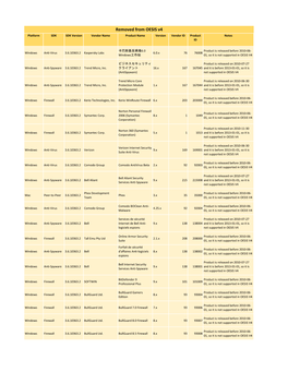 Removed from OESIS V4 Platform SDK SDK Version Vendor Name Product Name Version Vendor ID Product Notes ID