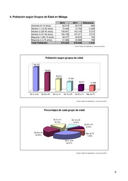 Población Por Grupos De Edad Ordenados De Mayor a Menor Según Su Volumen Demográfico En Los Distritos Municipales