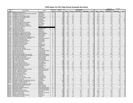 TOPS Status for 2012 High School Graduates by School