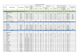 ICA (Ha) I.P. (Ha) Live Storage (MCM) Total Domestic Industria L Irrigation