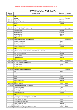 COMMEMORATIVE STAMPS Date of Name of Stamp Denom