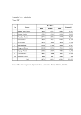 Population by Sex and District Trang 2019