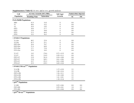 Supplementary Table S2. in Vitro and in Vivo Growth Analyses