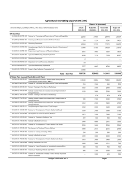 Agricultural Marketing Department [AM] [Rupees in Thousand]