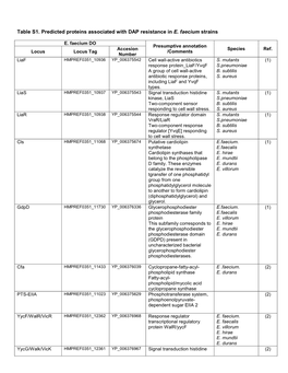 Table S1. Predicted Proteins Associated with DAP Resistance in E