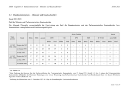 6.3 Bundesministerien – Minister Und Staatssekretäre 20.05.2021