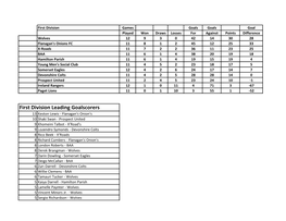 First Division Leading Goalscorers