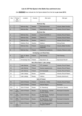 List of JCP Hot Spots in the Baltic Sea Catchment Area