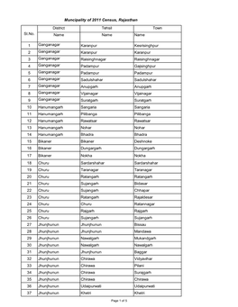 District Tehsil Town Name Name Name 1 Ganganagar Karanpur