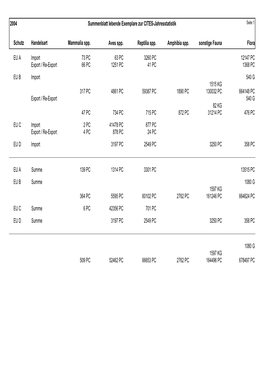 Summenblatt Lebende Exemplare Zur CITES-Jahresstatistik Seite 1