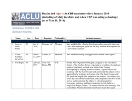 Deaths and Injuries in CBP Encounters Since January 2010 (Including Off-Duty Incidents and When CBP Was Acting As Backup) (As of May 19, 2016)