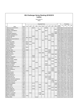 ISU Challenger Series Ranking 2018/2019 Ladies