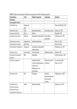 Table S1. Pigmented Compounds of Different Microorganisms and Their Biological Properties