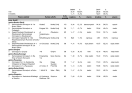 Średnia % Stanin Średnia % Stanin Pow. Buski Gmina Busko-Zdrój 1 2 3