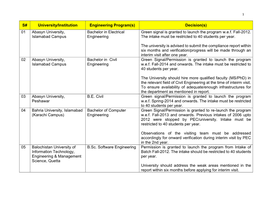 01 Abasyn University, Islamabad Campus Bachelor in Electrical Engin