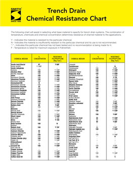 Trench Drain Chemical Resistance Chart