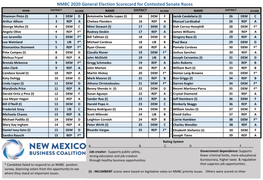 NMBC 2020 General Election Scorecard for Contested Senate Races