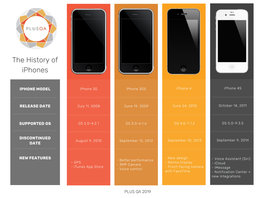 History of Iphones