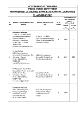 COIMBATORE Approved Products with Production Capacity SI