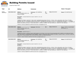 Building Permits Issued