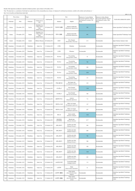 Results of the Inspection on Radioactive Materials in Fisheries