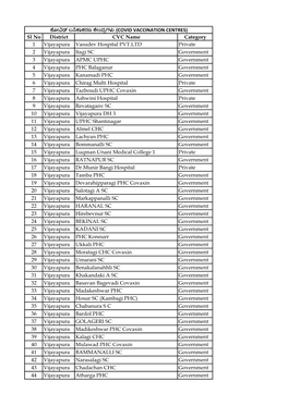 Sl No District CVC Name Category 1 Vijayapura Vasudev Hospital PVT