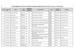 SCHOLARSHIP STATUS of STUDENTS FOUND ELIGIBLE in the AY 2015-16 (As on 31/05/2016)