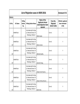 List of Rejection Cases in SRER 2016 Annexure II A