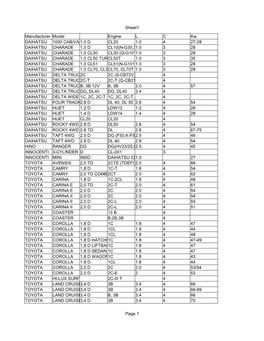 Sheet1 Page 1 Manufacturer Model Engine L C Kw DAIHATSU 1000