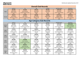 Overall Club Records Age Category Club Records