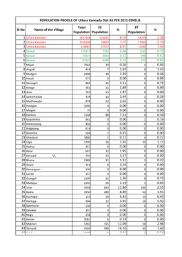 POPULATION PROFILE of Uttara Kannada Dist AS PER 2011 CENSUS