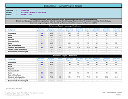 ESEA Waiver - Annual Progress Targets