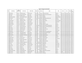 Details of Students B.ED 2018-2020