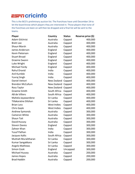 Player Country Status Reserve Price ($) Adam Gilchrist