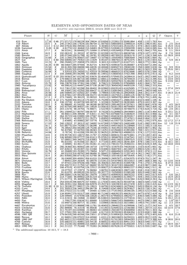 Elements and Opposition Dates of Neas M