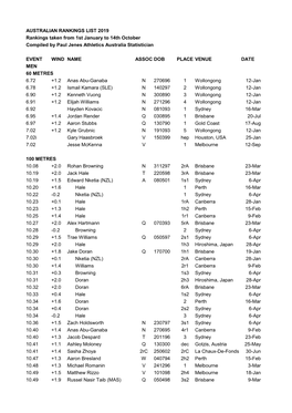 AUSTRALIAN RANKINGS LIST 2019 Rankings Taken from 1St January to 14Th October Compiled by Paul Jenes Athletics Australia Statistician