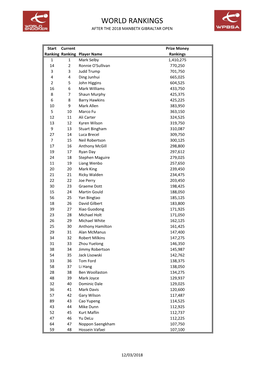 World Rankings After the 2018 Manbetx Gibraltar Open