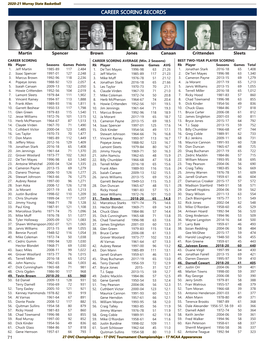 Career Scoring Records