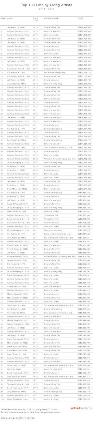 Top 100 Lots by Living Artists 2011—2014