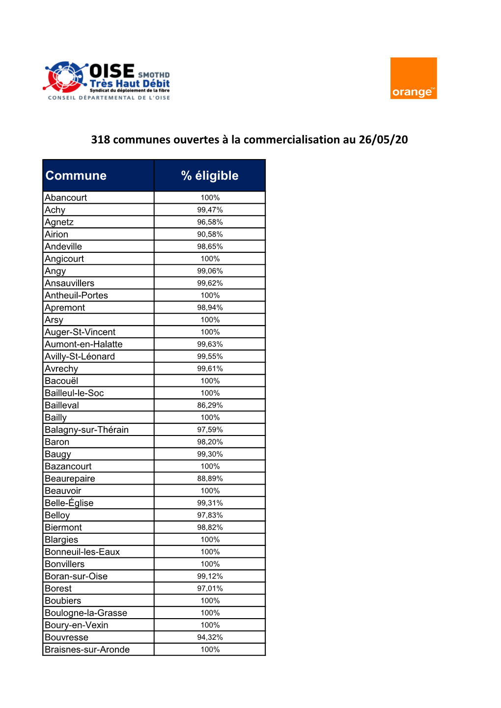 Commune % Éligible 318 Communes Ouvertes À La